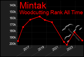 Total Graph of Mintak