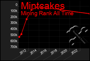 Total Graph of Mintcakes