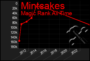 Total Graph of Mintcakes