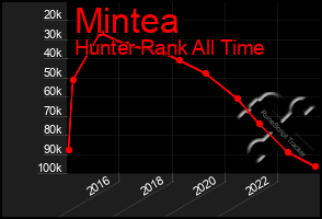 Total Graph of Mintea