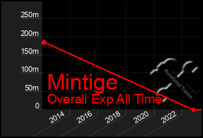 Total Graph of Mintige