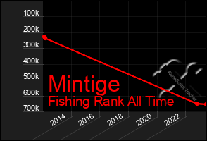 Total Graph of Mintige