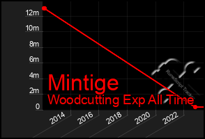 Total Graph of Mintige