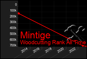 Total Graph of Mintige