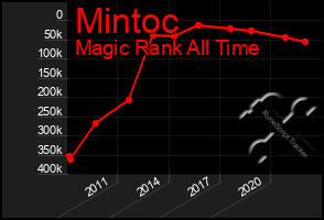 Total Graph of Mintoc