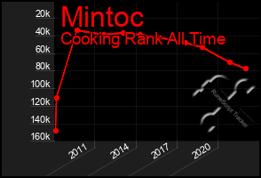 Total Graph of Mintoc