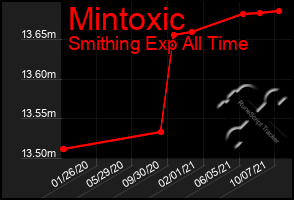 Total Graph of Mintoxic