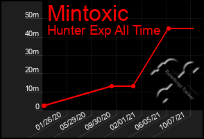Total Graph of Mintoxic