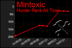 Total Graph of Mintoxic