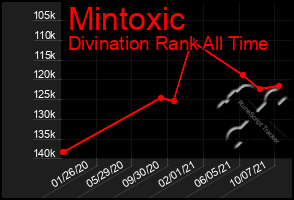 Total Graph of Mintoxic