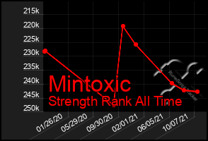 Total Graph of Mintoxic