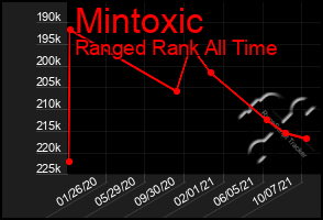 Total Graph of Mintoxic