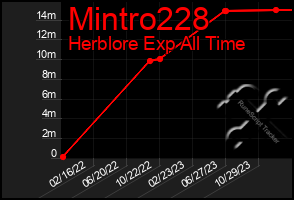 Total Graph of Mintro228