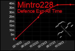 Total Graph of Mintro228
