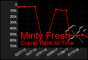 Total Graph of Minty Fresh