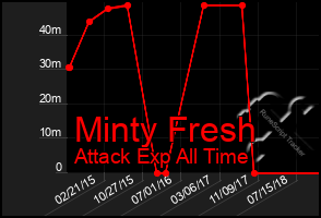 Total Graph of Minty Fresh