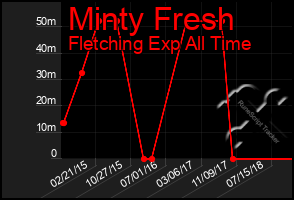 Total Graph of Minty Fresh