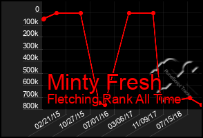 Total Graph of Minty Fresh