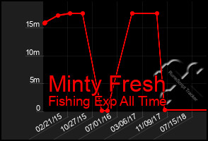 Total Graph of Minty Fresh