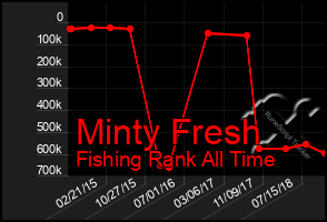 Total Graph of Minty Fresh