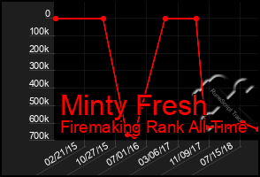 Total Graph of Minty Fresh