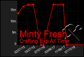 Total Graph of Minty Fresh