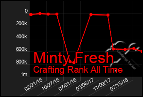 Total Graph of Minty Fresh