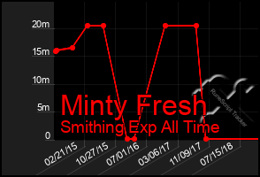 Total Graph of Minty Fresh