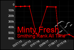 Total Graph of Minty Fresh