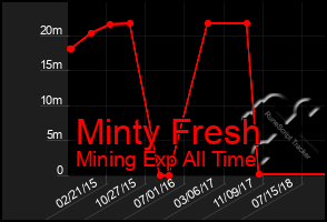 Total Graph of Minty Fresh