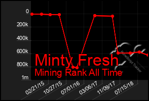 Total Graph of Minty Fresh