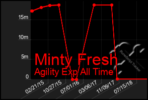 Total Graph of Minty Fresh