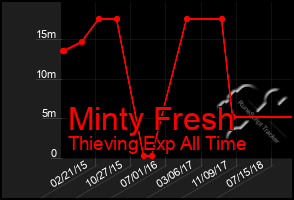 Total Graph of Minty Fresh