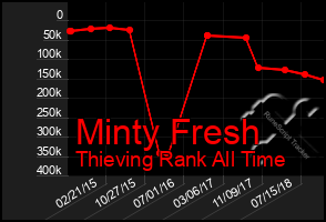 Total Graph of Minty Fresh