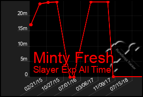 Total Graph of Minty Fresh