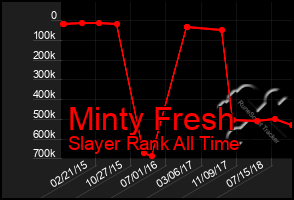 Total Graph of Minty Fresh