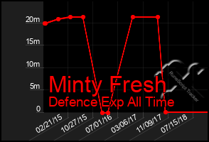 Total Graph of Minty Fresh