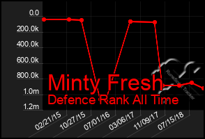 Total Graph of Minty Fresh