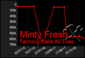 Total Graph of Minty Fresh