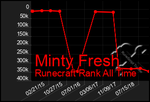 Total Graph of Minty Fresh