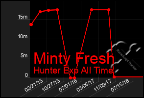 Total Graph of Minty Fresh