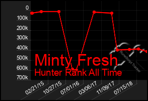 Total Graph of Minty Fresh