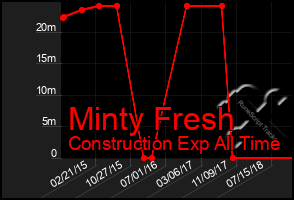 Total Graph of Minty Fresh