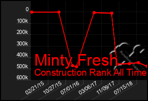 Total Graph of Minty Fresh