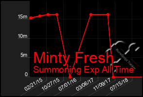 Total Graph of Minty Fresh