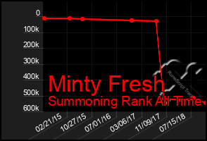 Total Graph of Minty Fresh