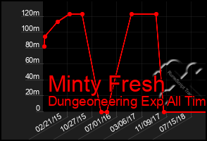 Total Graph of Minty Fresh