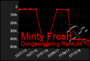 Total Graph of Minty Fresh