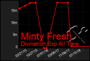 Total Graph of Minty Fresh