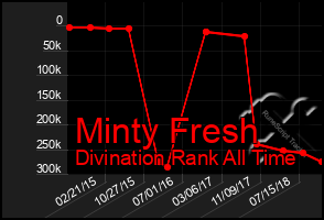 Total Graph of Minty Fresh